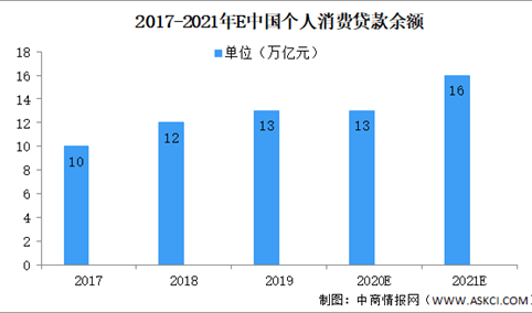 2021年中国消费信贷行业市场规模及前景预测分析