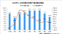 2020年10月内蒙古饮料产量数据统计分析