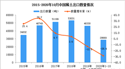 2020年1-10月中國稀土出口數據統計分析