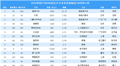 2020胡润中国500强民营企业价值涨幅超100%排行榜（附榜单）