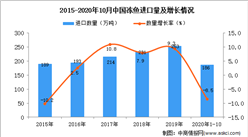 2020年1-10月中国冻鱼进口数据统计分析