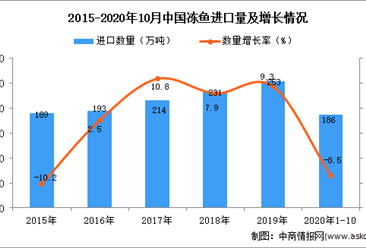 2020年1-10月中国冻鱼进口数据统计分析