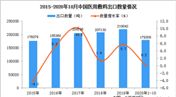 2020年1-10月中國醫用敷料出口數據統計分析
