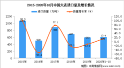 2020年1-10月中国大麦进口数据统计分析