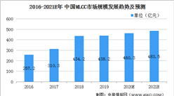 2021年中國片式多層陶瓷電容器（MLCC）行業市場規模及發展前景預測分析（圖）