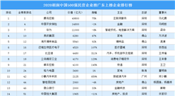 2020胡潤中國500強民營企業榜廣東上榜企業排行榜（附榜單）