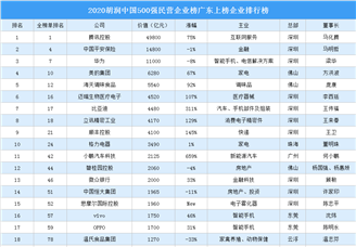2020胡润中国500强民营企业榜广东上榜企业排行榜（附榜单）