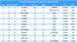 2020胡潤中國500強民營企業榜山東上榜企業排行榜（附榜單）