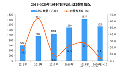 2020年1-10月中國汽油出口數據統計分析
