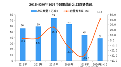 2020年1-10月中國果蔬汁出口數據統計分析