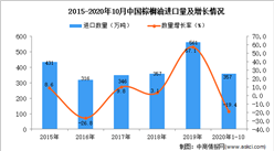 2020年1-10月中国棕榈油进口数据统计分析