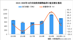 2020年1-10月中國食用植物油進口數據統計分析