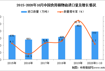 2020年1-10月中國食用植物油進口數據統計分析