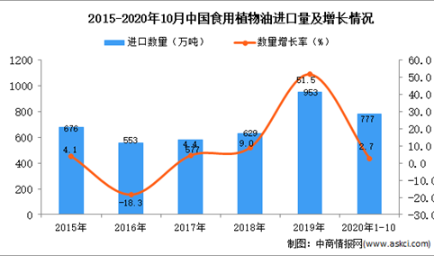 2020年1-10月中国食用植物油进口数据统计分析
