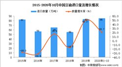 2020年1-10月中國豆油進口數據統計分析