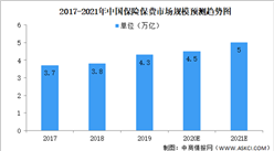 2021中國保險行業市場規模及前景預測分析