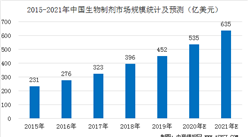 2021年中国生物制剂市场规模预测分析：将进一步增至635亿美元（图）