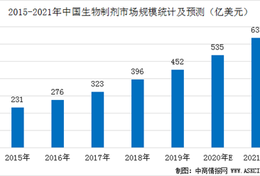 2021年中国生物制剂市场规模预测分析：将进一步增至635亿美元（图）