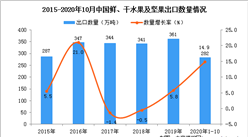 2020年1-10月中國鮮、干水果及堅果出口數據統計分析