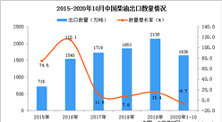 2020年1-10月中国柴油出口数据统计分析