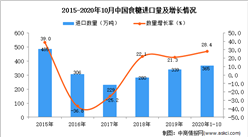2020年1-10月中国食糖进口数据统计分析