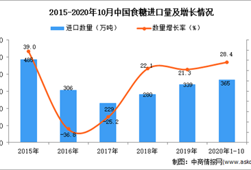 2020年1-10月中国食糖进口数据统计分析