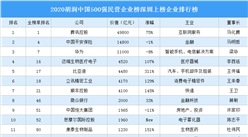 2020胡润中国500强民营企业榜深圳上榜企业排行榜（附榜单）