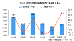 2020年1-10月中國糧食進口數據統計分析