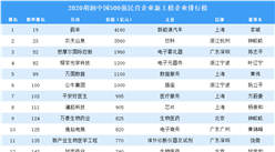 2020胡潤中國500強民營企業新上榜企業排行榜（附榜單）