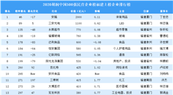 2020胡潤中國500強民營企業榜福建上榜企業排行榜（附榜單）