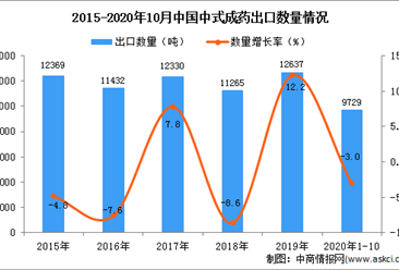 2020年1-10月中国中式药材出口数据统计分析