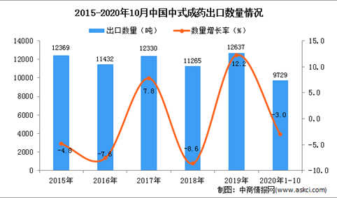 2020年1-10月中国中式药材出口数据统计分析