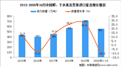 2020年1-10月中國鮮、干水果及堅果進口數據統計分析