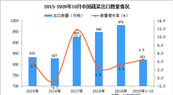 2020年1-10月中国蔬菜出口数据统计分析