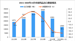2020年1-10月中國鎢品出口數據統計分析