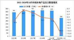 2020年1-10月中国水海产品出口数据统计分析