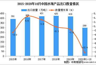 2020年1-10月中國水海產品出口數據統計分析