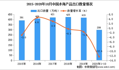 2020年1-10月中国水海产品出口数据统计分析