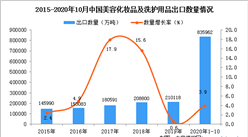 2020年1-10月中國美容化妝品及洗護用品出口數據統計分析