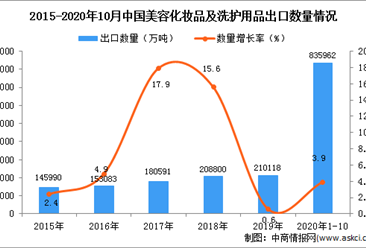 2020年1-10月中国美容化妆品及洗护用品出口数据统计分析