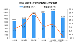 2020年1-10月中国啤酒出口数据统计分析