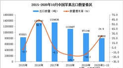 2020年1-10月中国苹果出口数据统计分析
