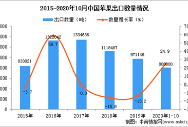 2020年1-10月中国苹果出口数据统计分析