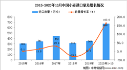 2020年1-10月中国小麦进口数据统计分析