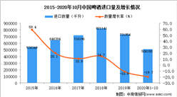 2020年1-10月中國啤酒進口數據統計分析