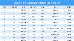 2020胡潤中國500強民營企業榜杭州上榜企業排行榜（附榜單）