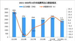 2020年1-10月中國肥料出口數據統計分析