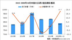 2020年1-10月中国大豆进口数据统计分析