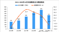 2020年1-10月中国粮食出口数据统计分析