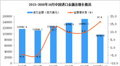 2020年1-10月中国农产品进口数据统计分析